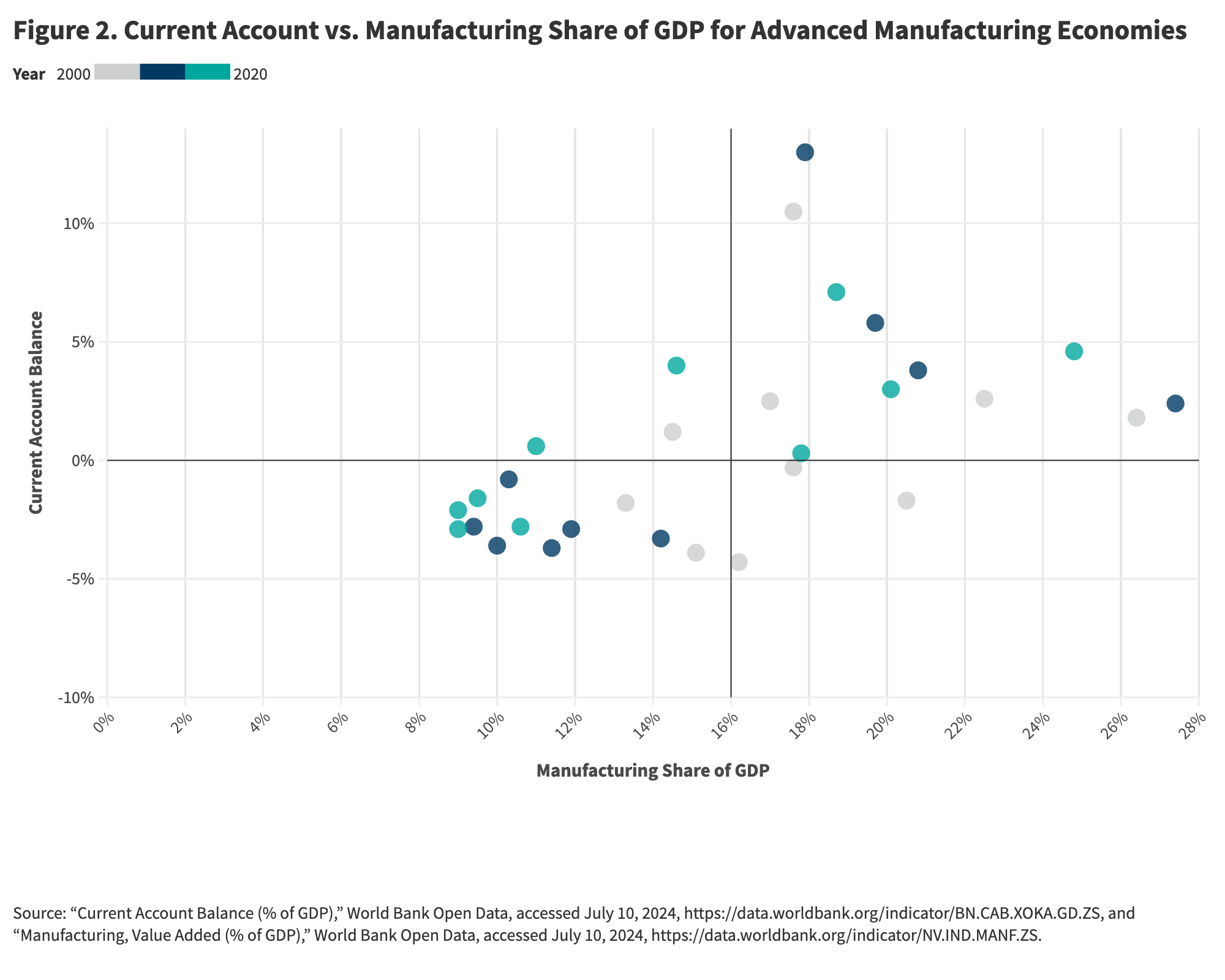 Figure 2. Current Account vs. Manufacturing Share of GDP for Advanced Manufacturing Economies